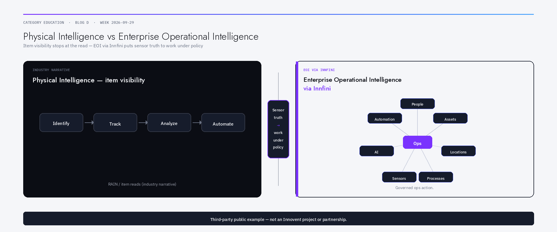 Chrome diagram comparing Physical Intelligence item-visibility loop with Enterprise Operational Intelligence via Innfini across people, assets, locations, and processes. Third-party public example framing — not an Innovent project or partnership.