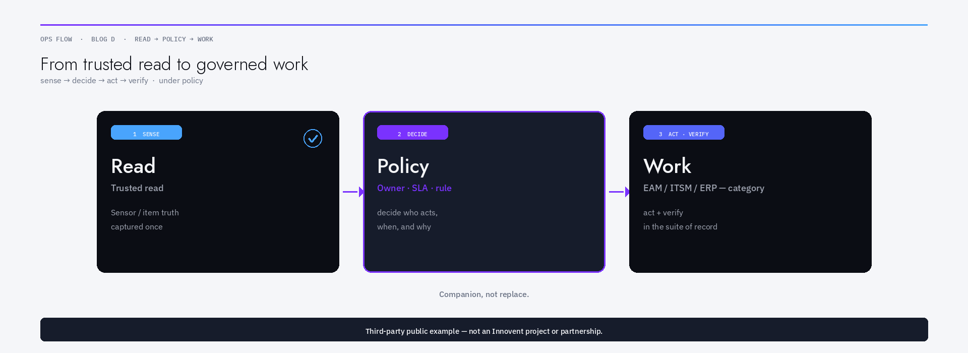 Chrome strip showing read to policy to work path for putting sensor truth into governed operational action. Diagram only — not a vendor partnership claim.