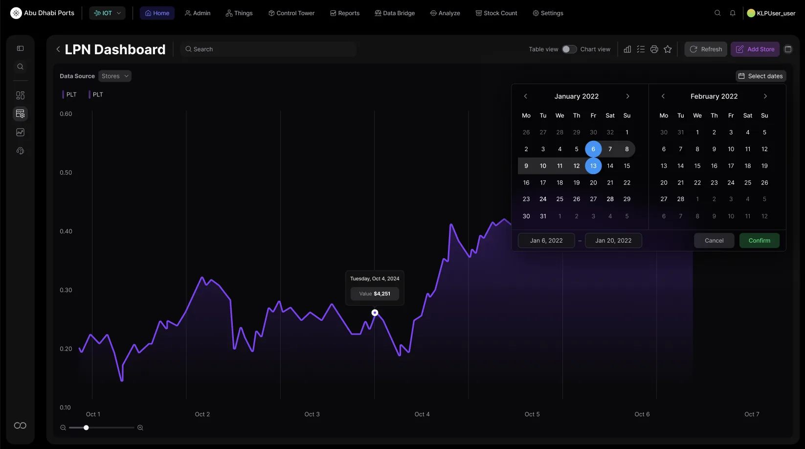 LPN Dashboard — chart view with date-range picker