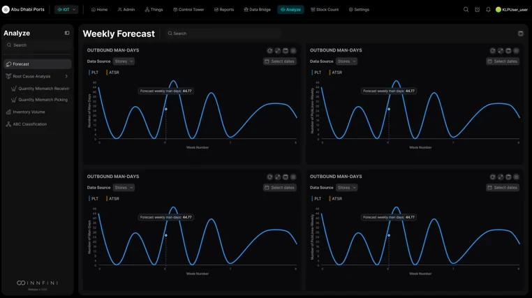 Innfini forecasting view with predicted weekly demand curves