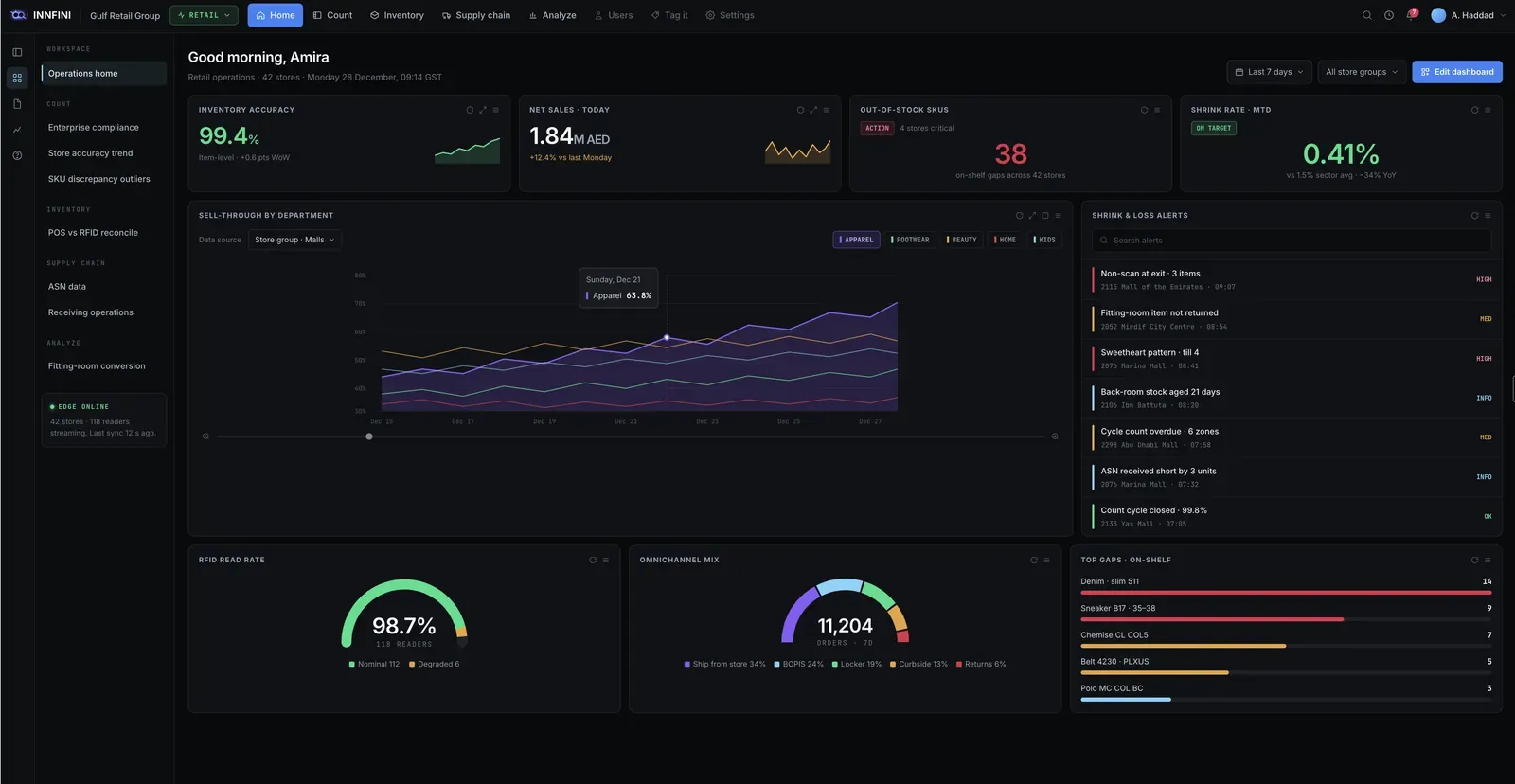 Innfini retail operations home: inventory accuracy, net sales, out-of-stock SKUs, shrink rate, sell-through by department, shrink and loss alerts, RFID read rate, omnichannel mix and top on-shelf gaps