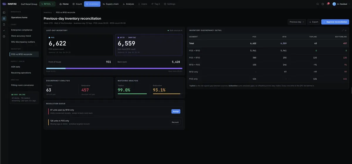 Previous-day inventory reconciliation between the POS system count and the item-level RFID count, with a discrepancy breakdown and a resolution queue