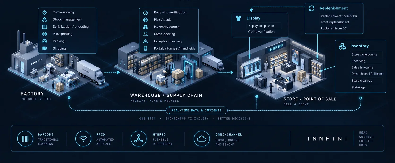End-to-end item chain: a factory producing and tagging, a warehouse receiving, moving and fulfilling, and a store selling and serving, with every read arriving on one real-time platform