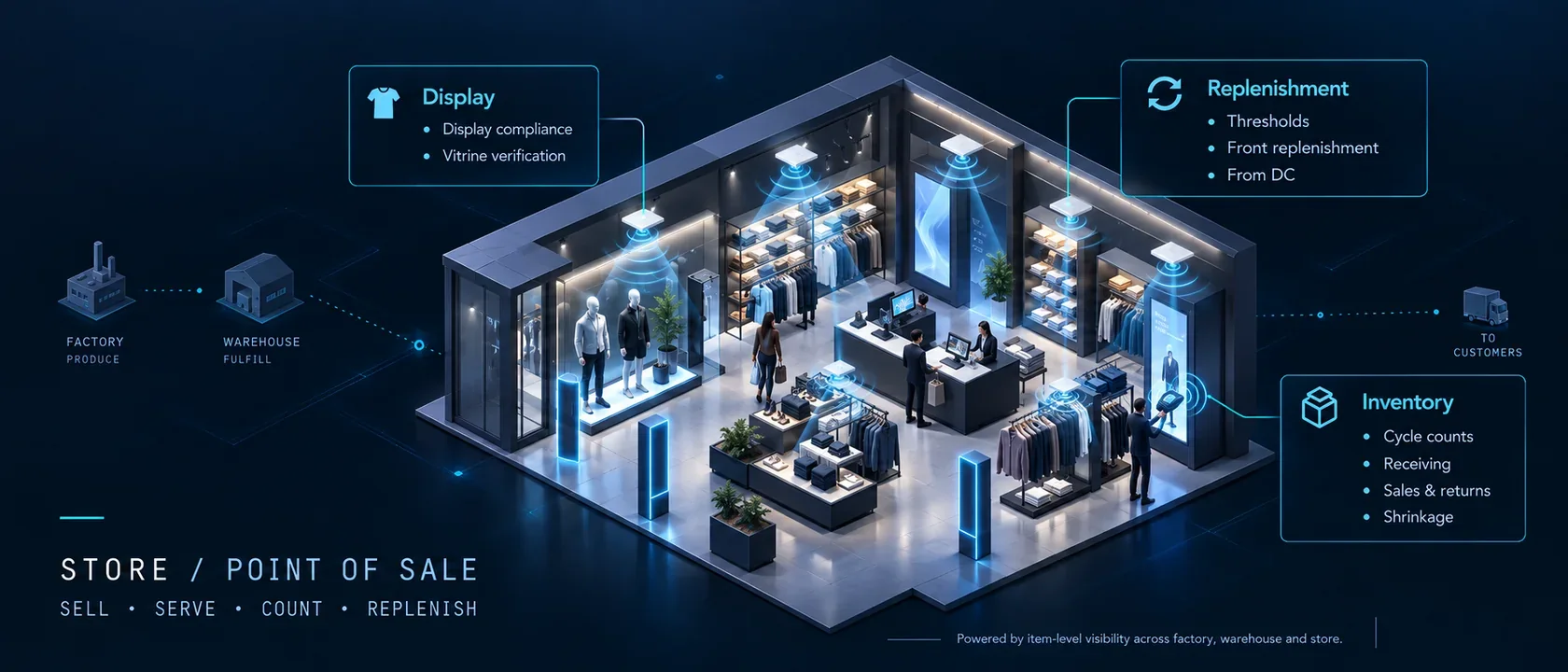 Isometric cutaway of a store: ceiling RFID antennas reading the sales floor, display windows, fitting area and till, with the item chain running in from the factory and warehouse and out to the customer